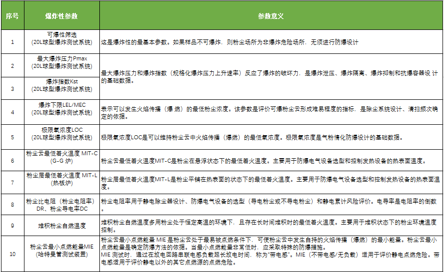 粉塵爆炸測試參數